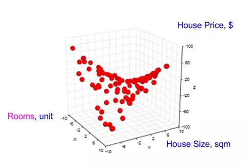 结果「房屋价格」以及 2 个特征（「房间数」，「房屋面积」）的数据点空间